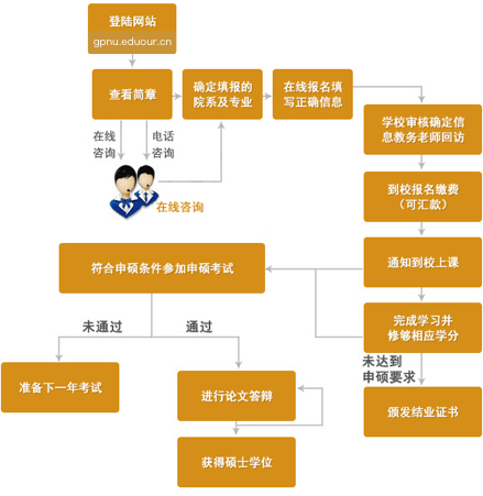 广东技术师范大学在职研究生申硕流程